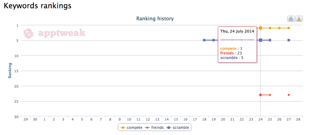 Keywords Rankings