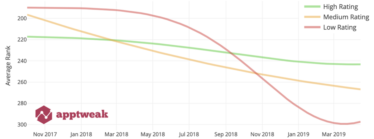 Impact of ratings on app rankings Impact of ratings on app rankings