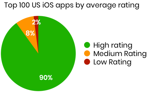 Ratings of the top 100 apps in the app store Ratings of the top 100 apps in the app store