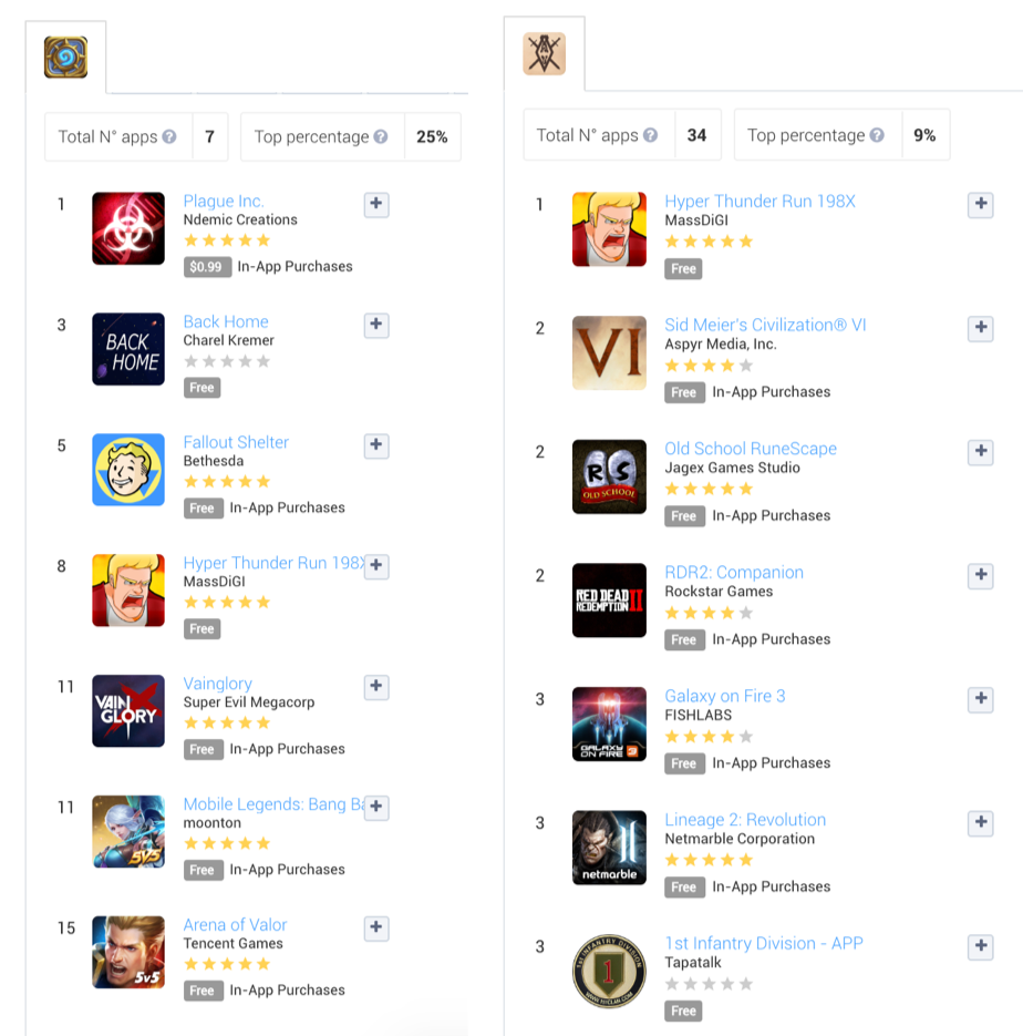 比较 Apple App Store “您可能喜欢的应用”部分中指向 Hearthstone 与 The Elder Scrolls 的应用数量（美国）