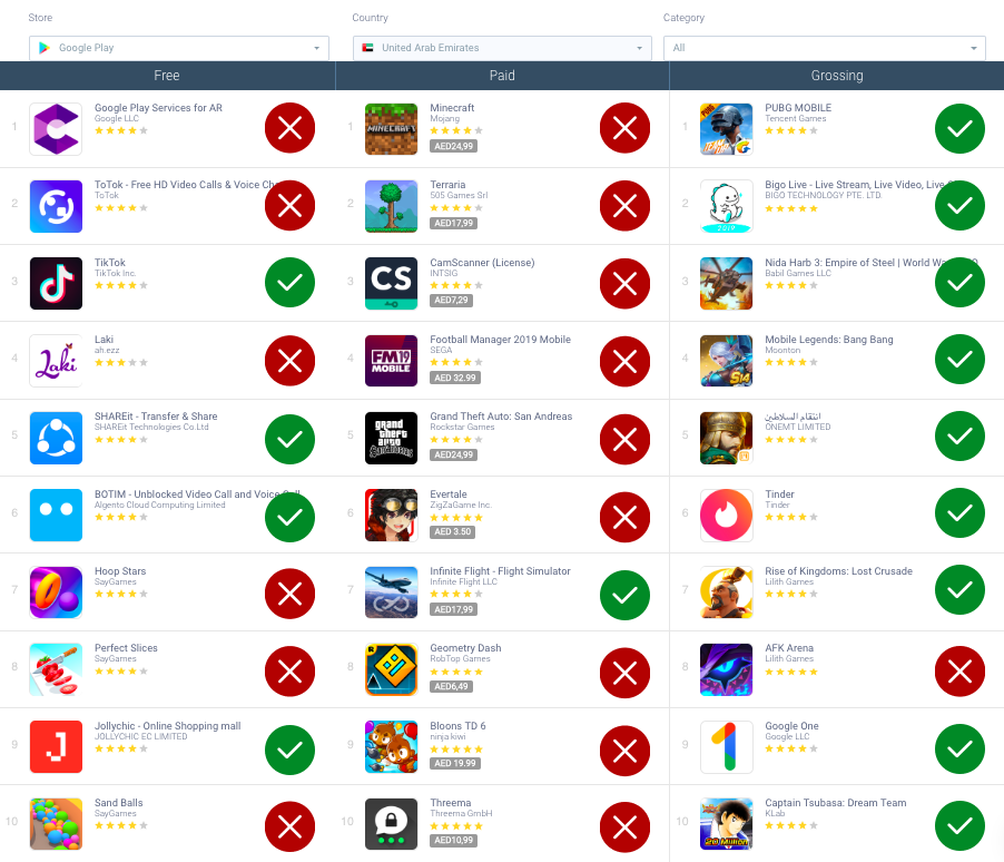Google Play Store 아랍에미리트 상위 차트 - AppTweak ASO 도구