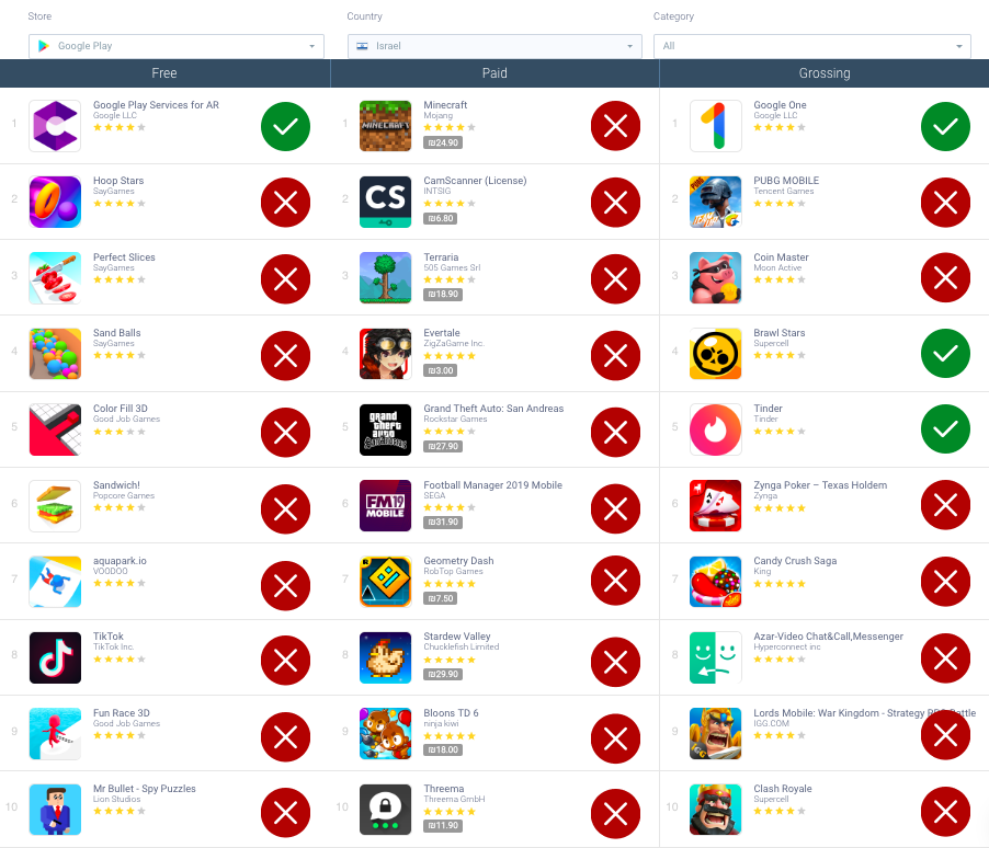 Google Play Store 이스라엘 상위 차트 - AppTweak ASO 도구