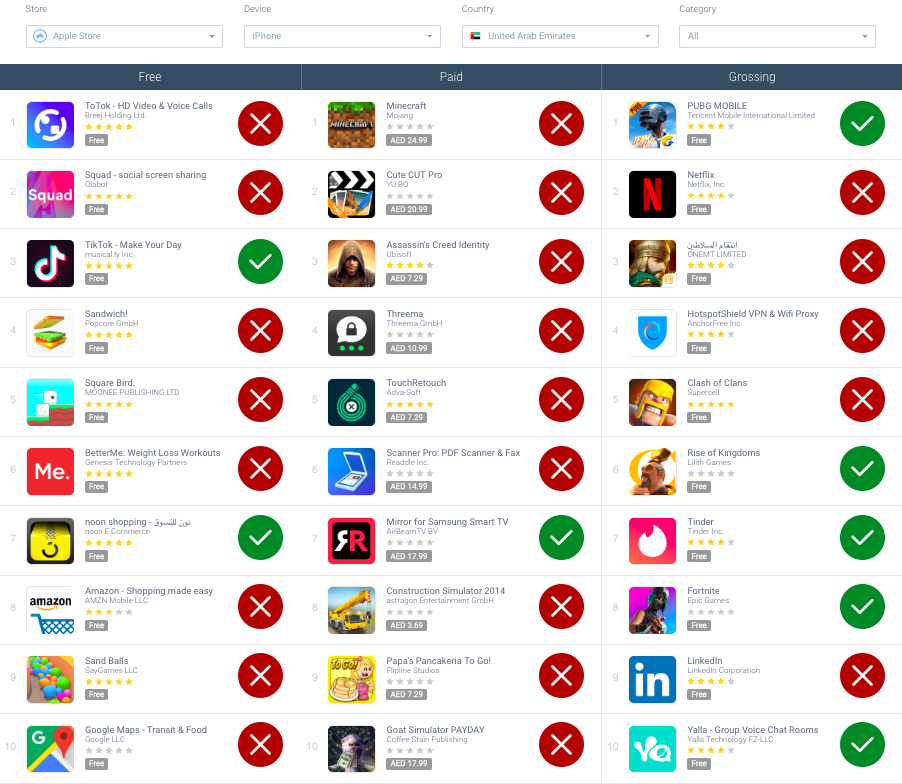 Apple App Store 아랍에미리트 상위 차트 - AppTweak ASO 도구