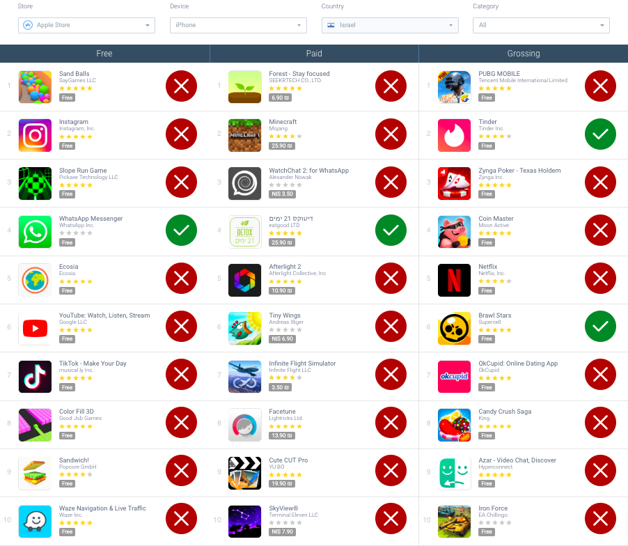 Apple App Store 이스라엘 상위 차트 - AppTweak ASO 도구