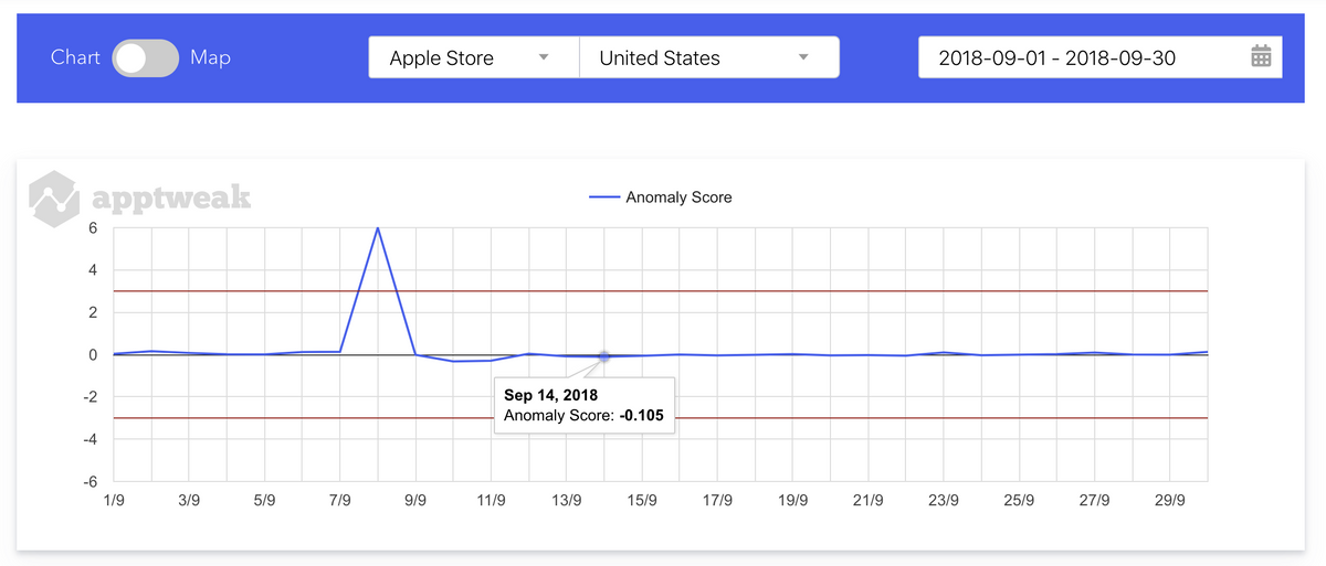 AppTweak ASO 工具免费算法变更检测器 - 新 iOS 更新前的算法变化