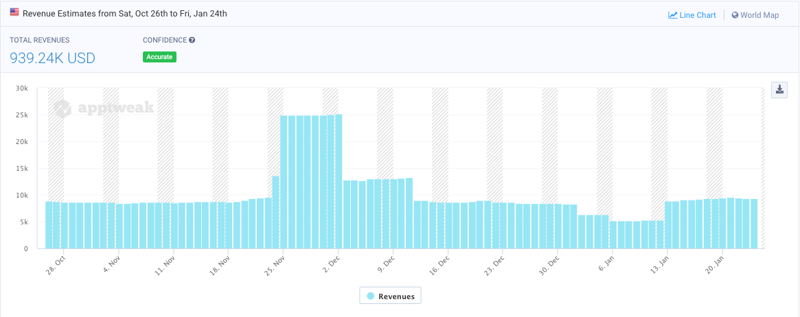 Revenue estimates of Headspace in the US (Google Play Store) - apptweak aso tool