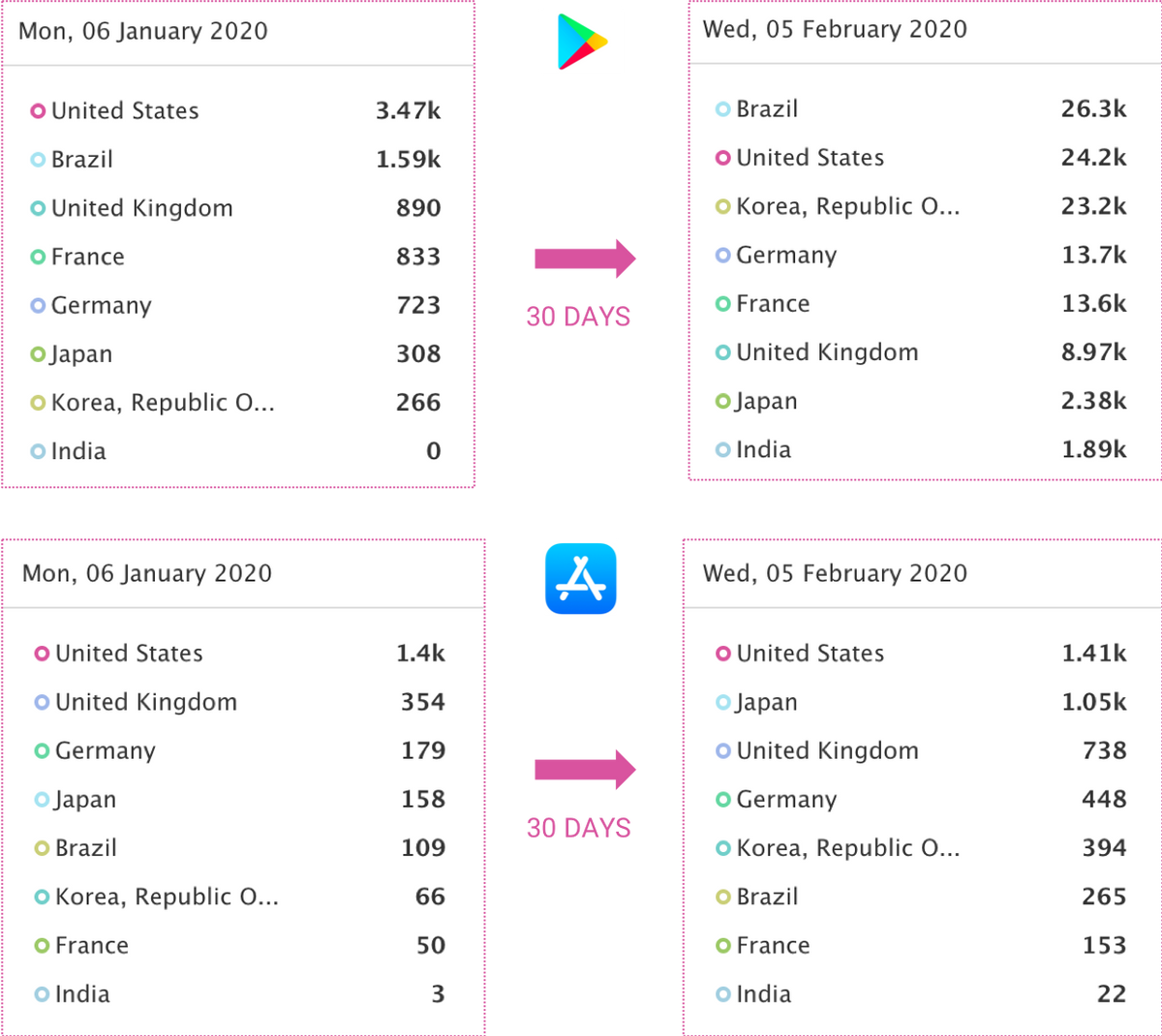 AppTweak App Intelligence: 30일 전과 오늘 (2월 5일) 주요 시장별 App Store 및 Play Store에서의 Plague Inc. 일일 다운로드 비교.
