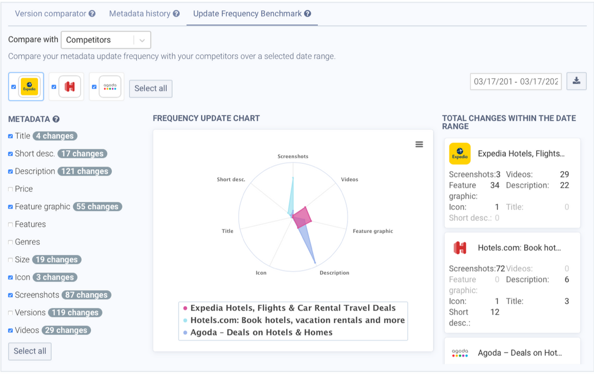 AppTweak ASO Tool: comparison update frequency