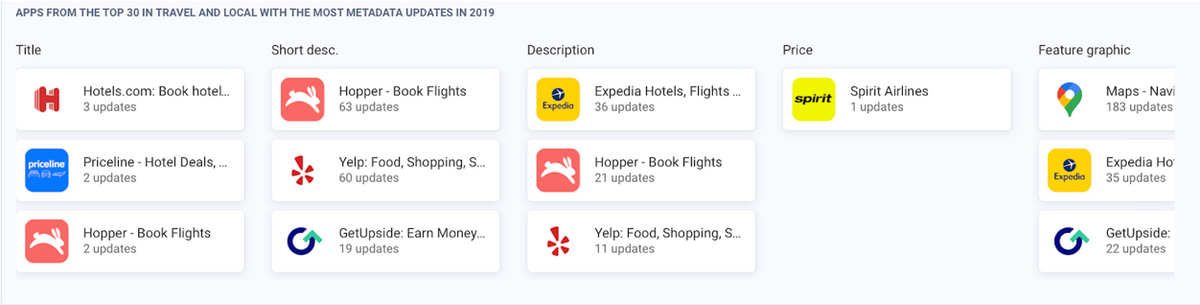 AppTweak ASO Tool: Top apps updating the most