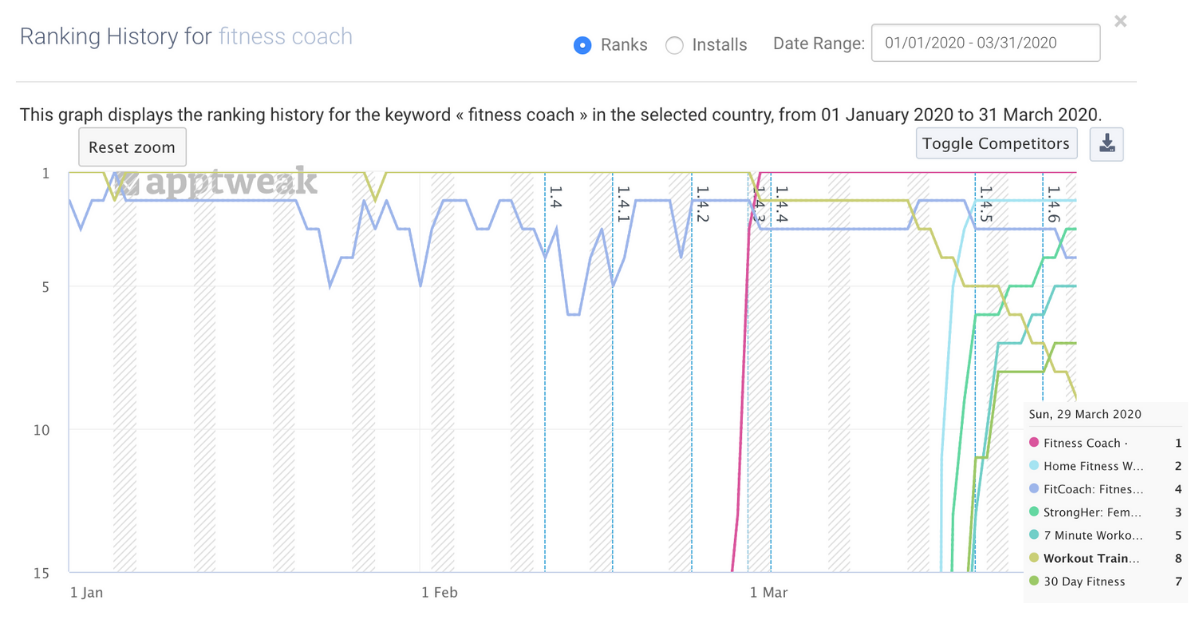 健身应用在添加关键词到元数据后开始在'fitness coach'上获得排名