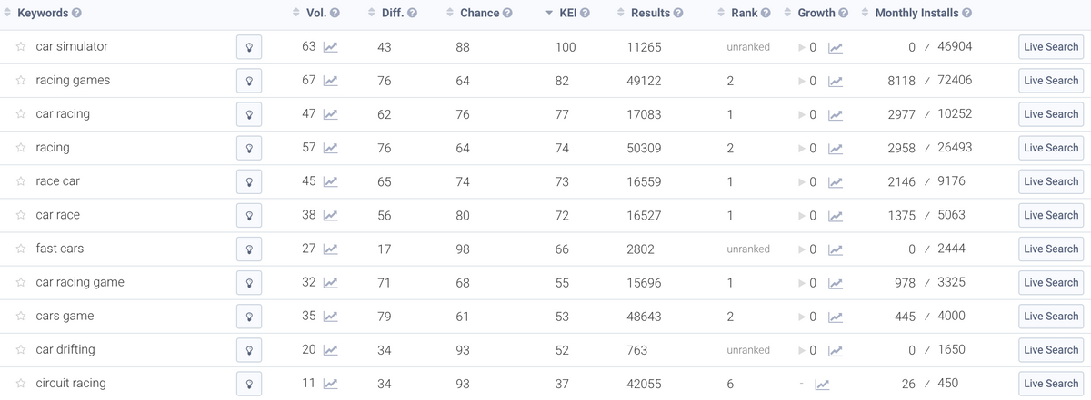 keyword analysis table for the game asphalt 9