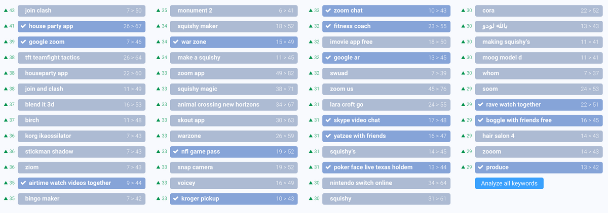 keywords that have grown the most in volume in the past 30 days