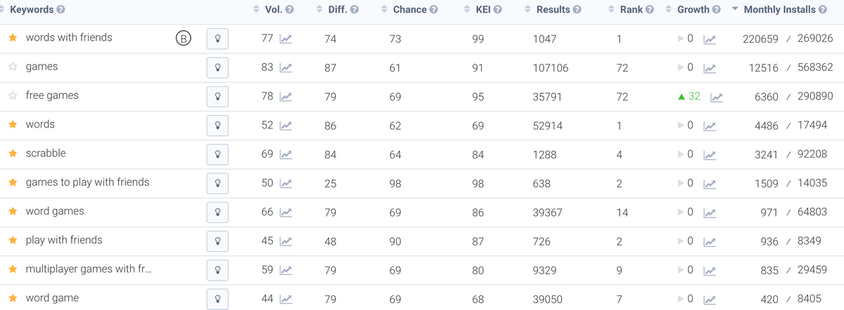 keyword analysis table highlighting monthly downloads per keyword