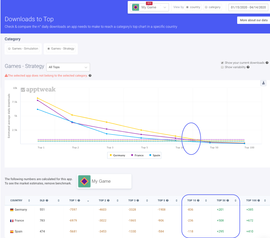 AppTweak Market Intelligence - トップまでのダウンロード数 ゲーム戦略