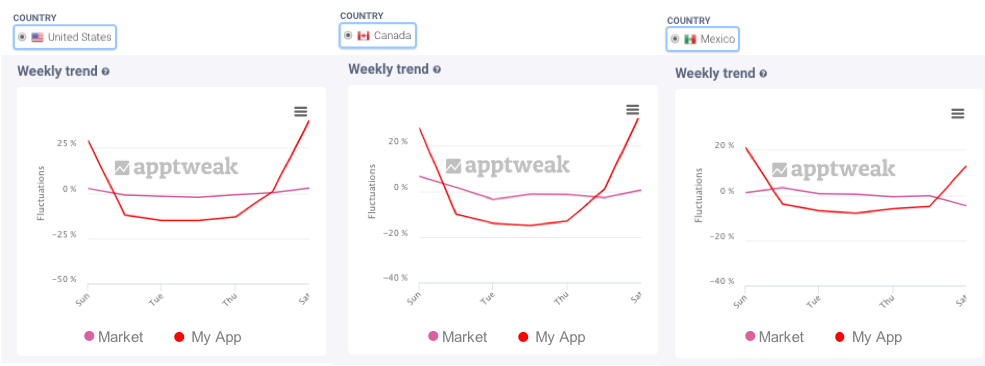AppTweak Market Intelligenceベンチマーク - 季節性