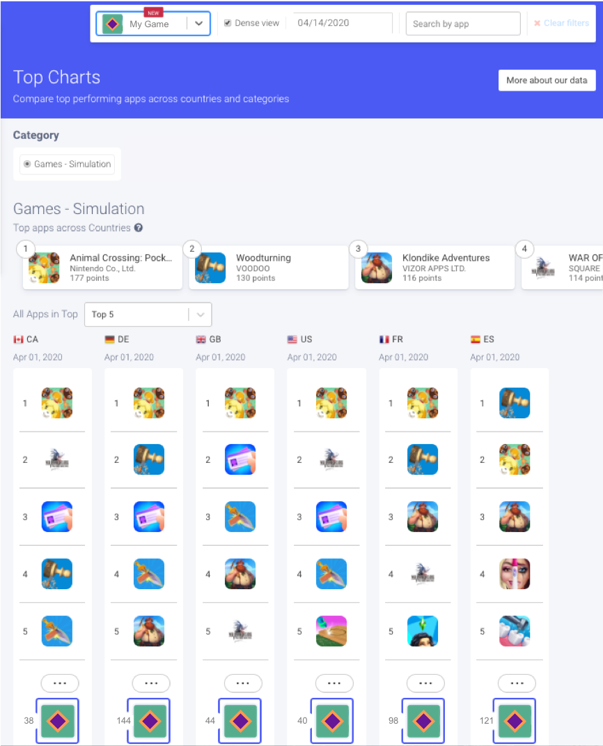 AppTweak Market Intelligenceベンチマーク - トップチャート