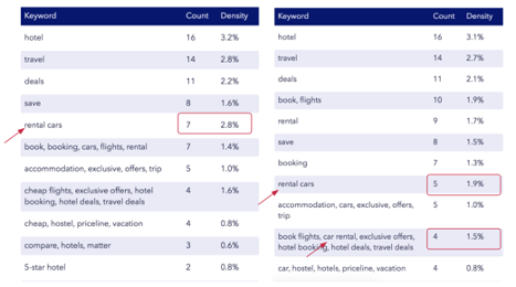 Priceline Keyword Density Comparison Priceline Long Description Keyword Density Before and After Update