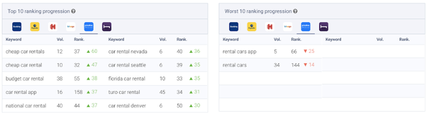 Priceline Top Ranking Progressions Top ranking progressions following the long description update