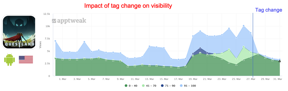 Impact in view from similar apps pointing towards Questland following a tag change. Impact in view from similar apps pointing towards Questland following a tag change.