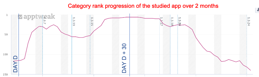 Category rankings following loyal users re-downloading Category rankings following loyal users re-downloading
