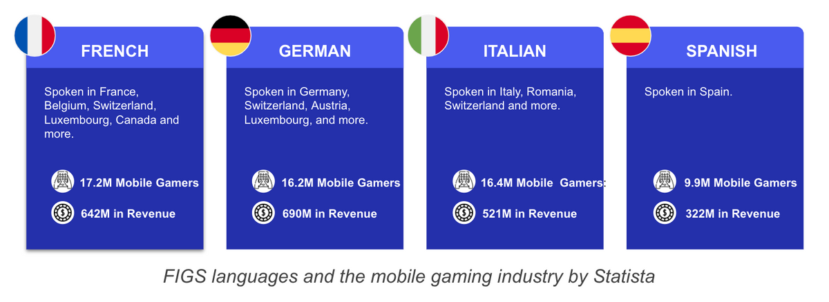 figs languages cover the larges mobile gaming audience