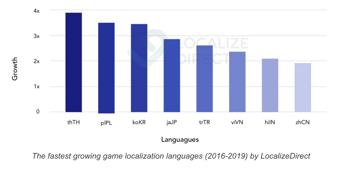 The fastest growing game localization languages (2016-2019)