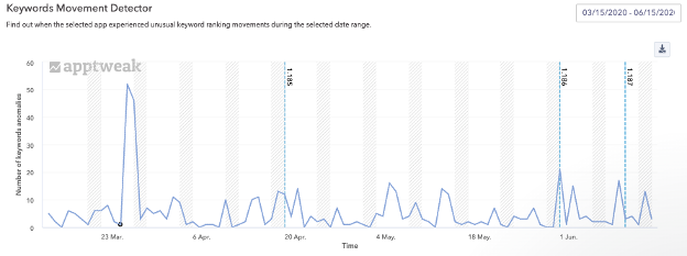 The Keyword Movement Detector shows where there are changes in rankings, and for which keywords rankings changed. 