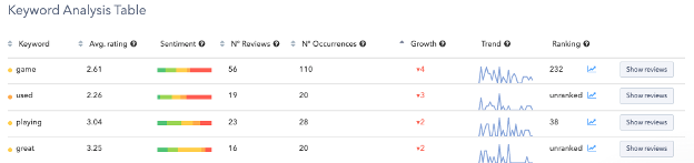 Ratings and Reviews Sentiment shows how users associate particular keywords with the app. 