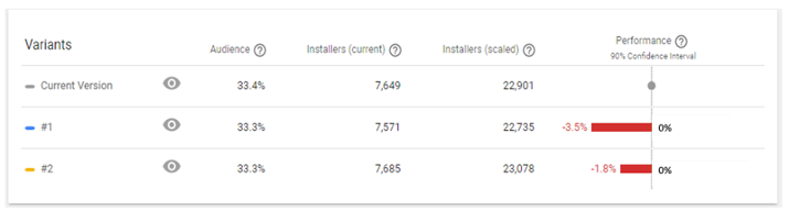 This result indicates that applying the tested variant would result in a loss in conversion.