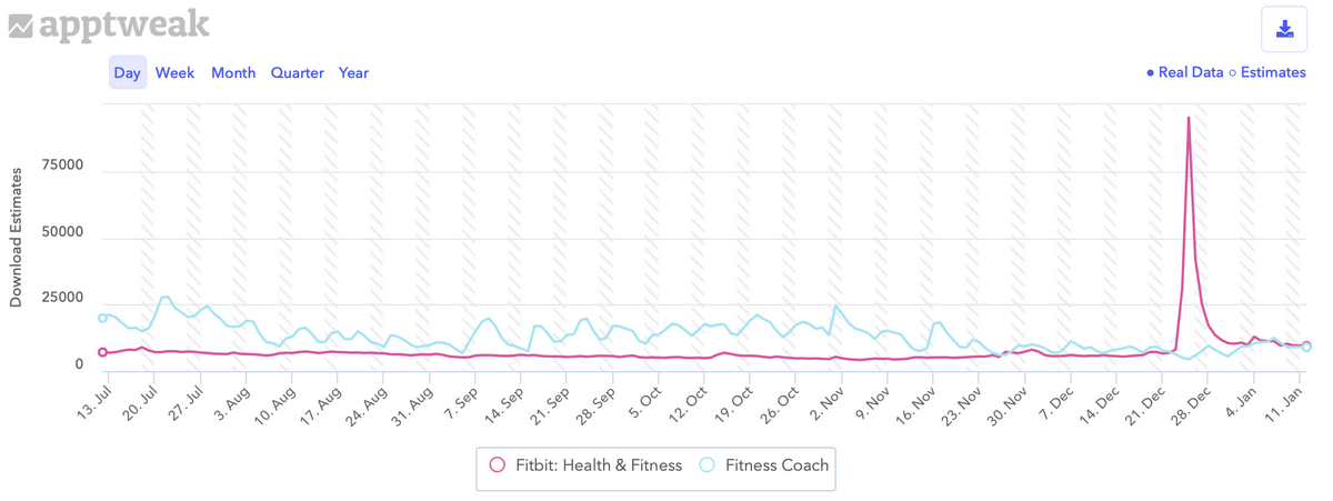 比较美国 Apple App Store 上 Fitbit 和 Fitness Coach 的每日下载量估算。