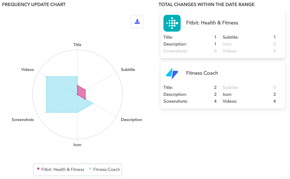 美国 Apple App Store 上 Fitbit 和 Fitness Coach 的元数据更新频率。