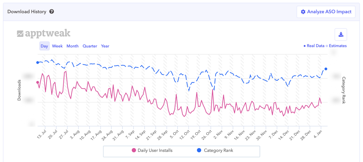 ASO impact - apptweak