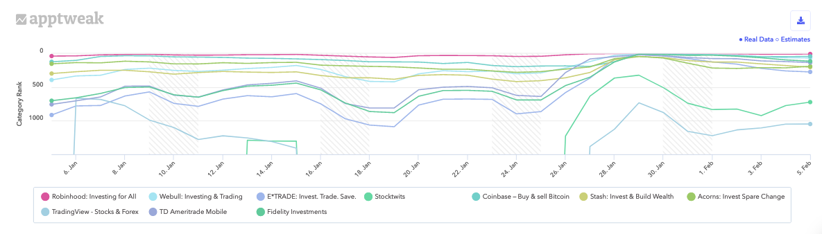過去30日間、米国のAppleストアにおけるFinanceおよびAllアプリカテゴリでのトレーディング系アプリのカテゴリランキング。