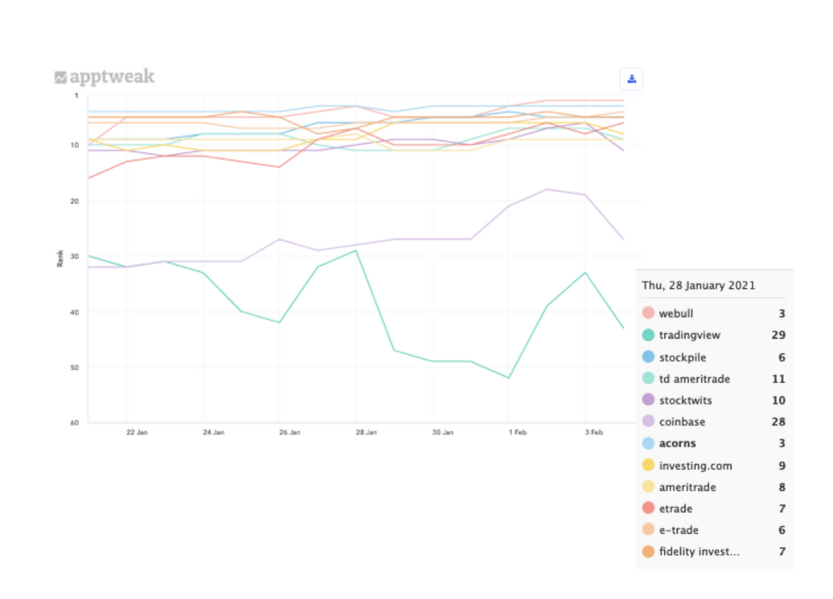 Robinhood’s ranking history on its competitors' brand names on Google Play in the US.