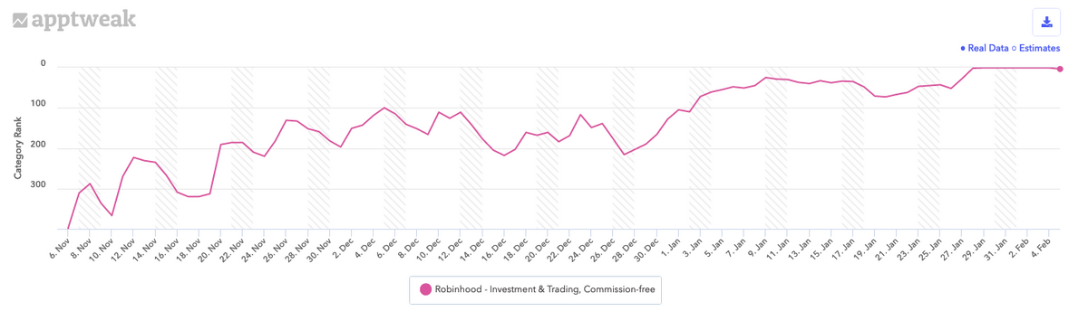 過去90日間における米国Google PlayでのRobinhoodの「すべて」および「金融」カテゴリにおけるランキング履歴。