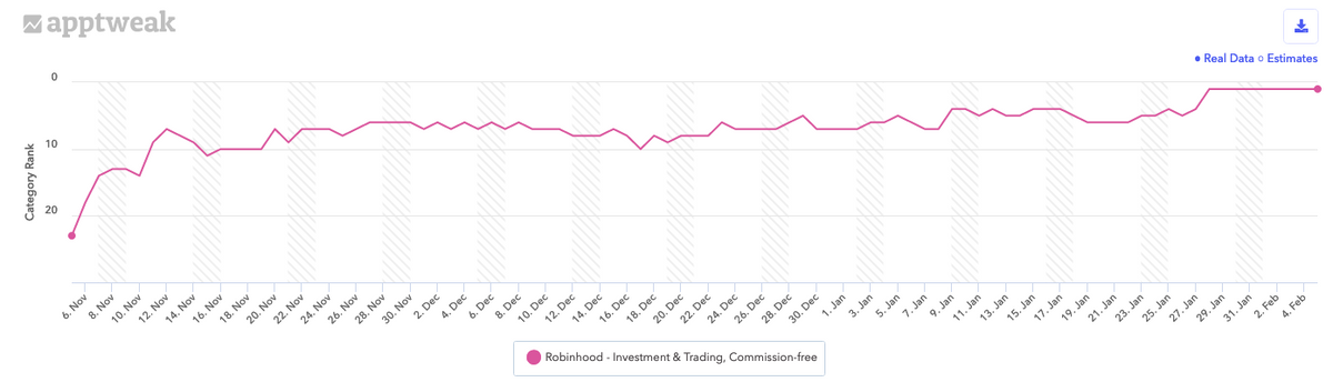 過去90日間における米国Google PlayでのRobinhoodの「すべて」および「金融」カテゴリにおけるランキング履歴。