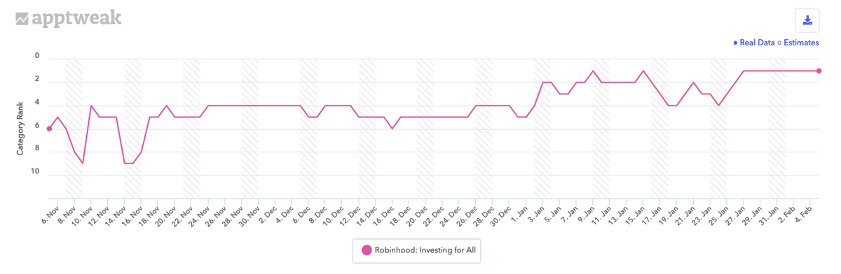 過去90日間における米国Google PlayでのRobinhoodの「すべて」および「金融」カテゴリにおけるランキング履歴。
