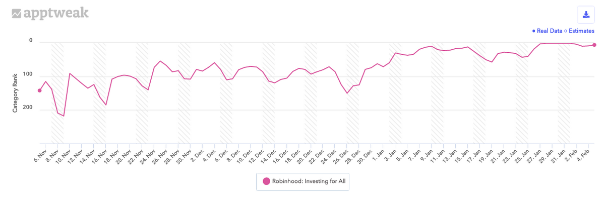 過去90日間における米国Google PlayでのRobinhoodの「すべて」および「金融」カテゴリにおけるランキング履歴。