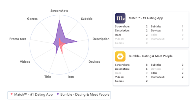 米国Apple App StoreでのMatchとBumbleのメタデータ更新頻度。 米国Apple App StoreでのMatchとBumbleのメタデータ更新頻度。