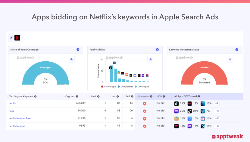 Apple Search AdsでNetflixのキーワードをターゲットにしているアプリ - 出典：AppTweak Ad Intelligence