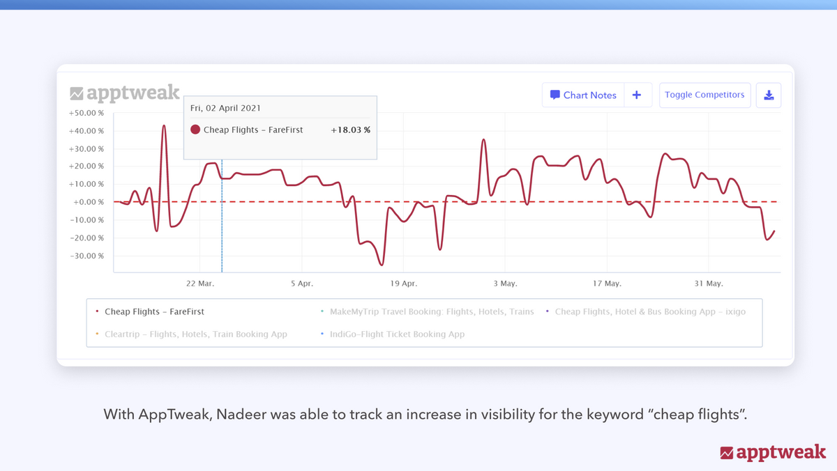 AppTweakを使用することで、ASOエキスパートのNadeer氏は、キーワード「cheap flights」の可視性の増加を追跡することができました。