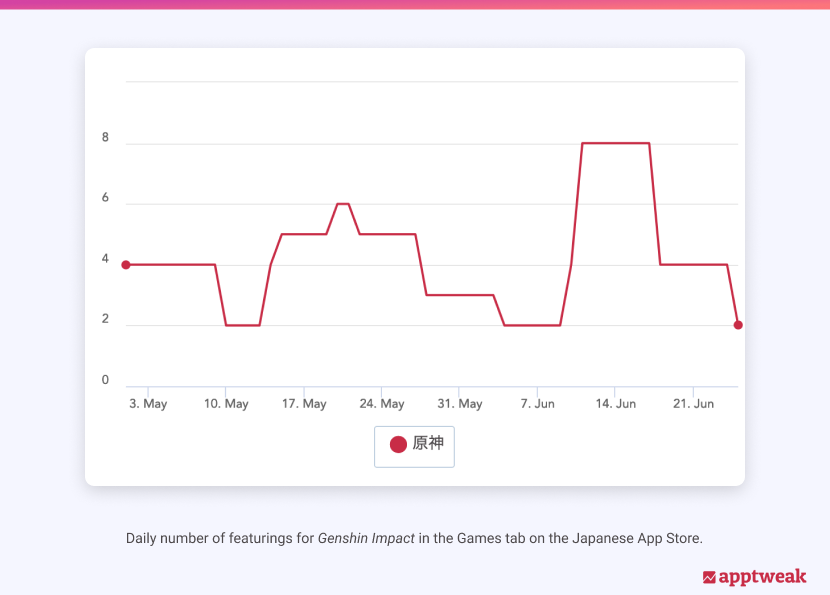 日本の App Store のゲームタブにおける原神の1日のフィーチャリング数。