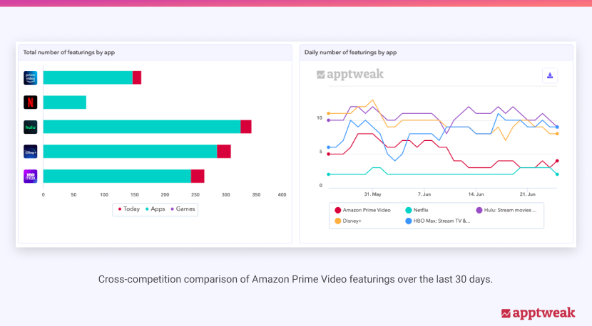 Cross-competition comparison of Amazon Prime Video featurings over the last 30 days.