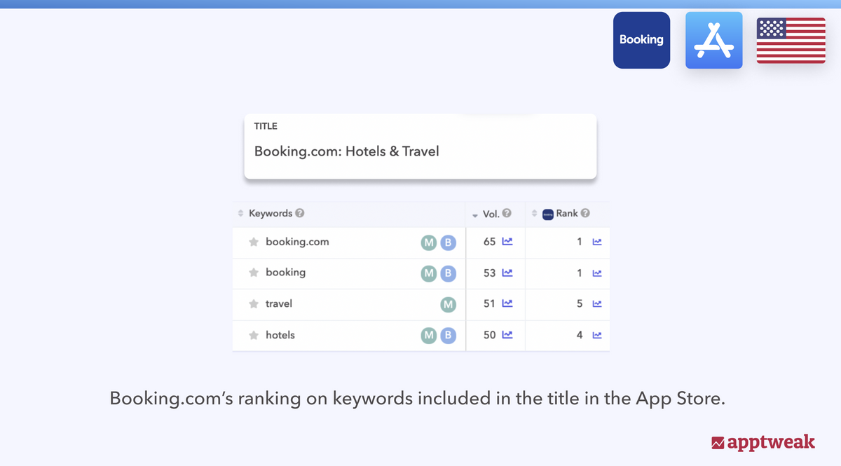 Booking.com 在其标题中包含的每个关键词的可见度