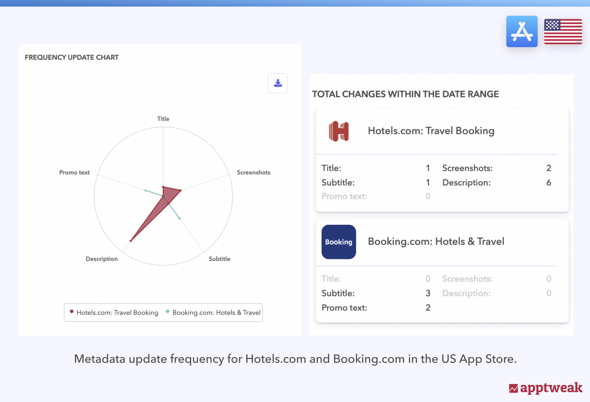 Booking.com 和 Hotels.com 的元数据更新频率