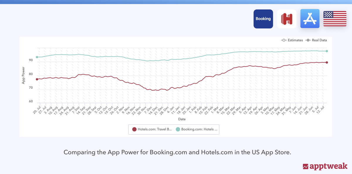 Booking.com 和 Hotels.com 的 App Power 对比