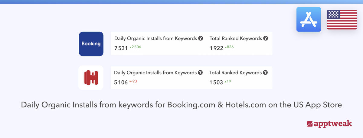 Booking.com 和 Hotels.com 在旅行限制放宽后获得了自然安装量增长