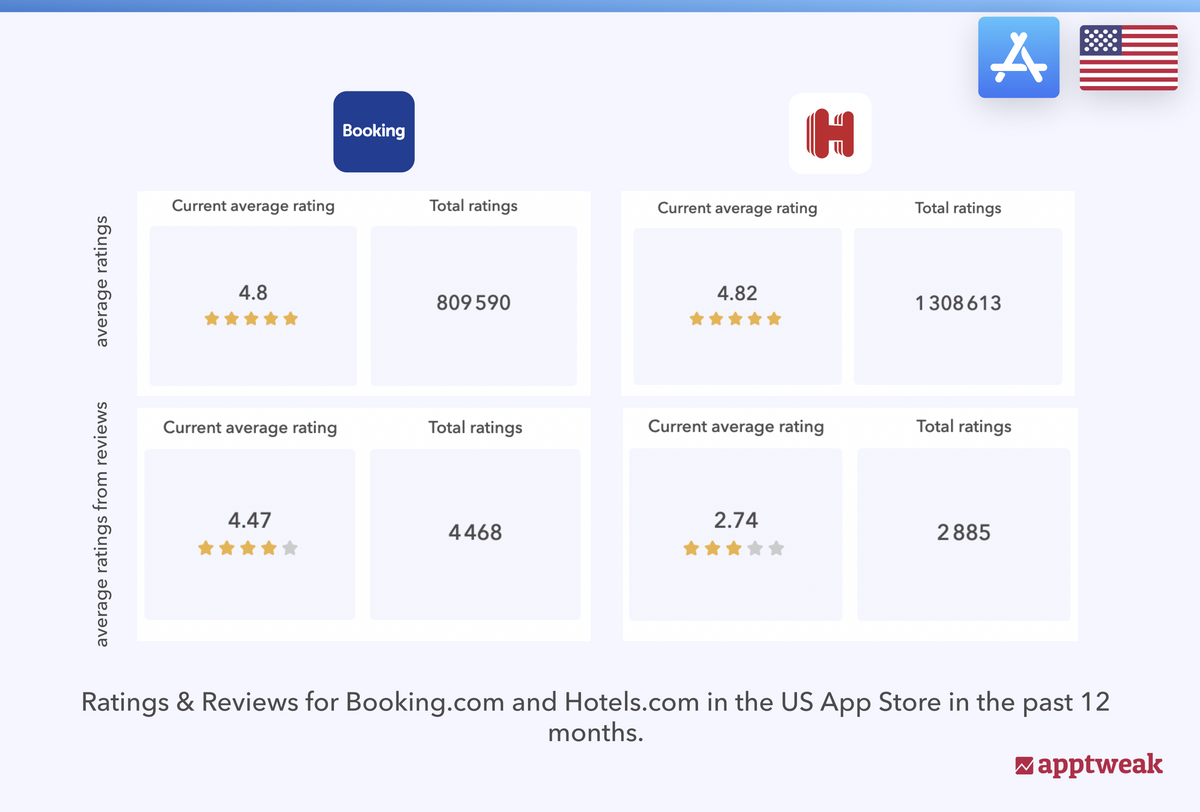 Booking.com 和 Hotels.com 的平均评分和评论评分