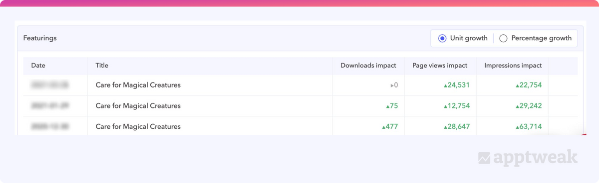 AppTweakは特集がアプリのパフォーマンス指標に与える影響を推定します。