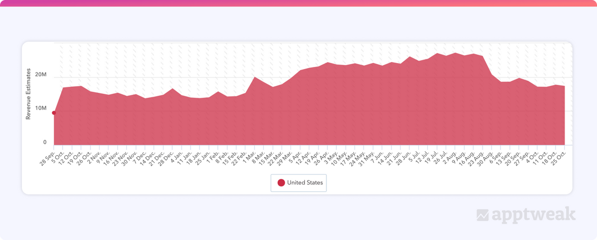 Revenue estimates for the Health & Fitness category. US App Store.